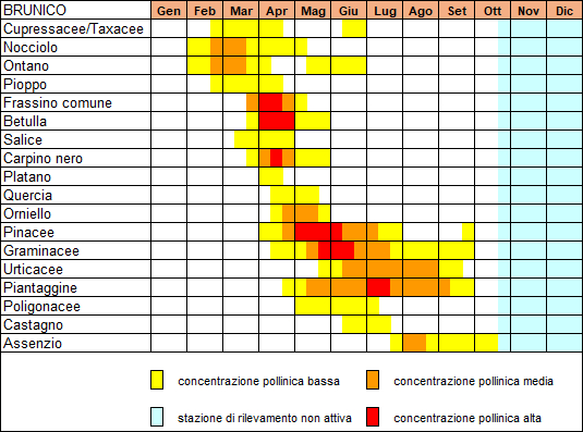 Calendario dei pollini di Brunico (2014-2023)