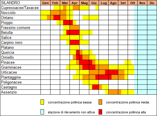 Calendario dei pollini di Silandro (2014-2023)