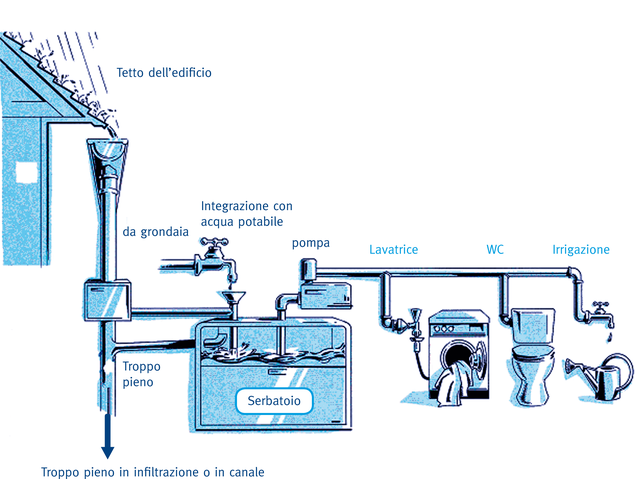 Schema di raccolta e utilizzo delle acque meteoriche (fonte: Hafner, E., Naturnahe Regenwasserbewirtschaftung, Hydro Press, 2000; modificato)